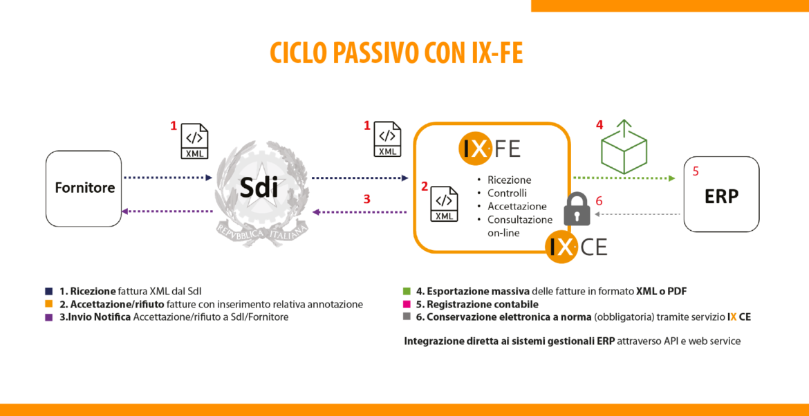 Fatturazione-Elettronica-con-ix-fe-02.png