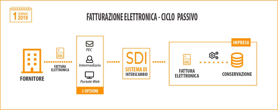 Fatturazione_Elettronica_ciclo_passivo.png